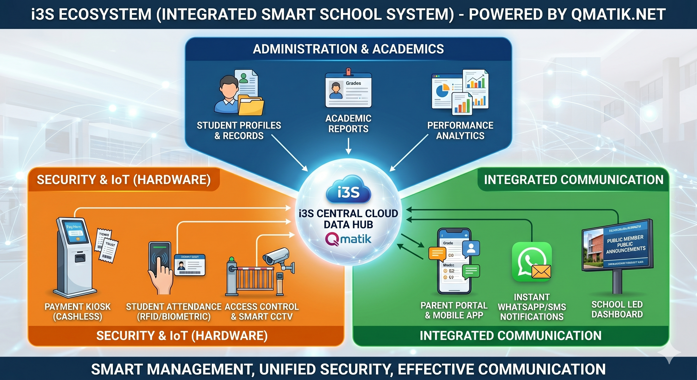 i3S Ecosystem Diagram